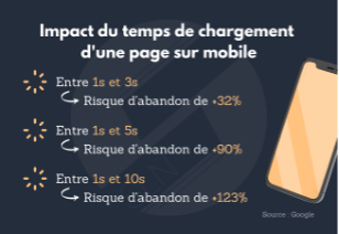 Impacts temps chargement page web